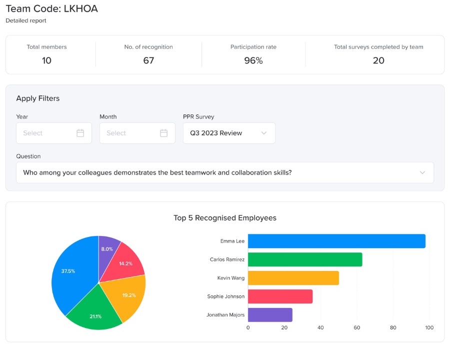 Peer recognition results dashboard with recommendation frequency and per-question breakdowns